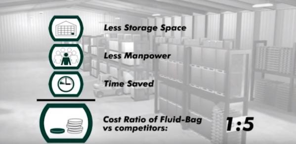Ahorro de costes y tiempo con Fluid-Bag comparado a otros contenedores